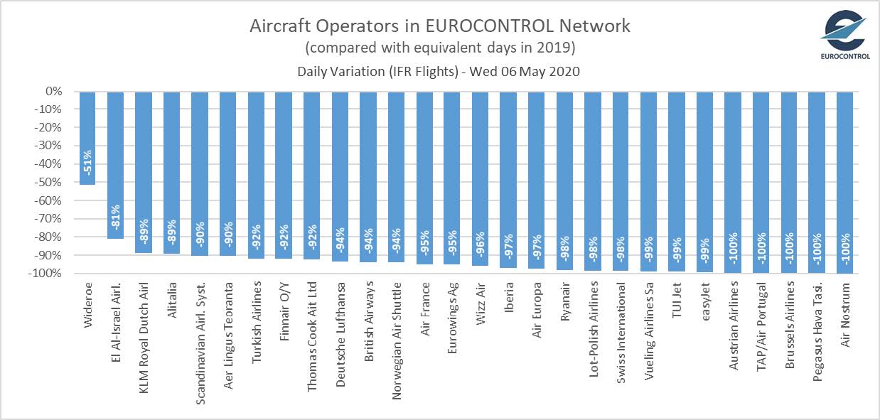 Eurocontrol, COVID-19 Salgınının Avrupa Hava Trafiğine Etkisine Yönelik Rapor Yayımladı 19 Nisan 2024