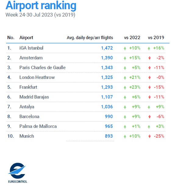 EUROCONTROL'den Avrupa Havacılığı Raporu 28 Nisan 2024